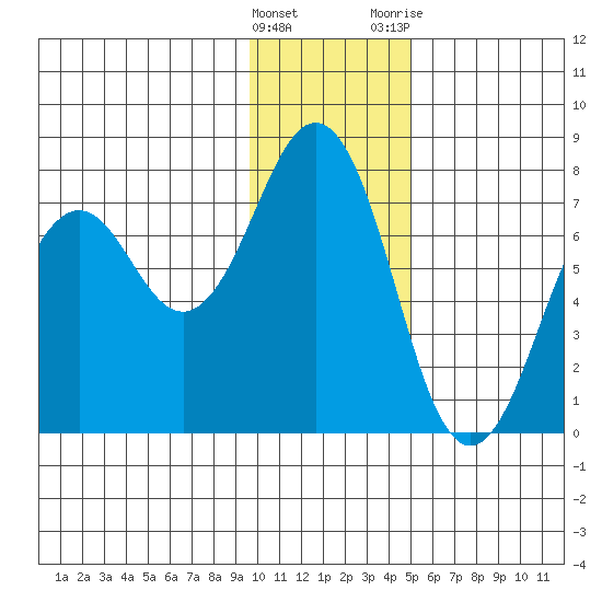 Kodiak USCG Dock tide chart for Sunday, January 16, 2022
