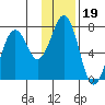 Kodiak USCG Dock tide chart for Wednesday, January 19, 2022