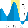 Kodiak USCG Dock tide chart for Saturday, January 1, 2022