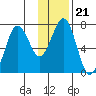 Kodiak USCG Dock tide chart for Friday, January 21, 2022