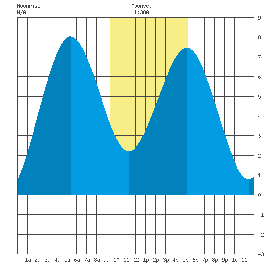 Kodiak USCG Dock tide chart for Sunday, January 23, 2022
