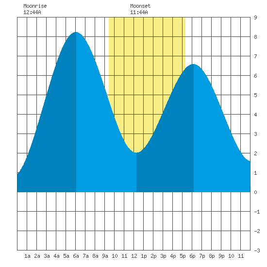 Kodiak USCG Dock tide chart for Monday, January 24, 2022