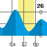 Kodiak USCG Dock tide chart for Wednesday, January 26, 2022