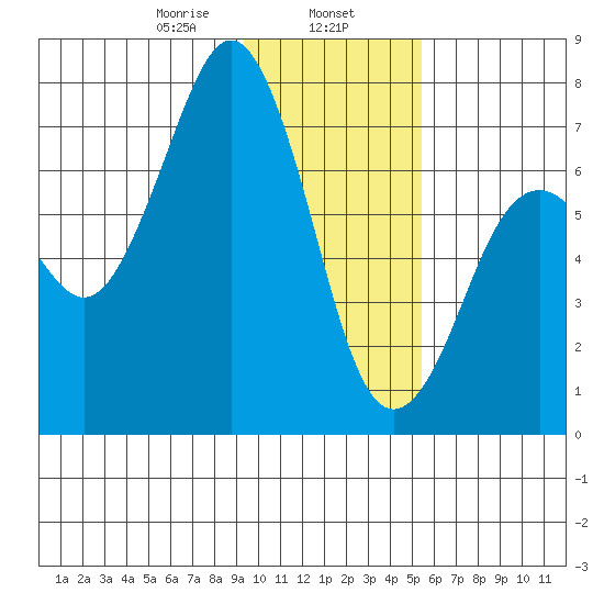 Kodiak USCG Dock tide chart for Thursday, January 27, 2022
