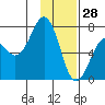 Kodiak USCG Dock tide chart for Friday, January 28, 2022