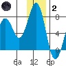 Kodiak USCG Dock tide chart for Sunday, January 2, 2022