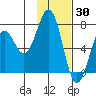 Kodiak USCG Dock tide chart for Sunday, January 30, 2022
