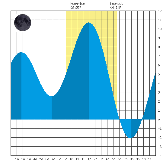 Kodiak USCG Dock tide chart for Monday, January 31, 2022