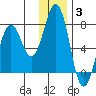 Kodiak USCG Dock tide chart for Monday, January 3, 2022