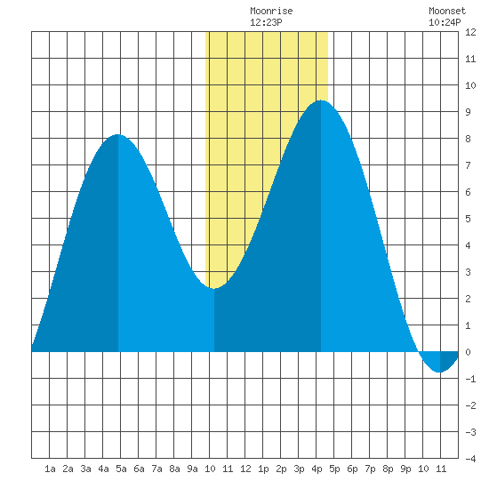 Kodiak USCG Dock tide chart for Thursday, January 6, 2022