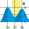 Kodiak USCG Dock tide chart for Saturday, January 8, 2022