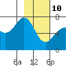 Kodiak USCG Dock tide chart for Thursday, February 10, 2022