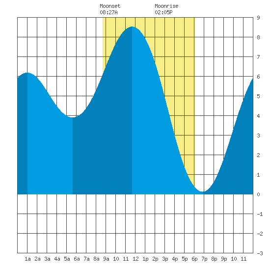 Kodiak USCG Dock tide chart for Sunday, February 13, 2022