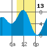 Kodiak USCG Dock tide chart for Sunday, February 13, 2022