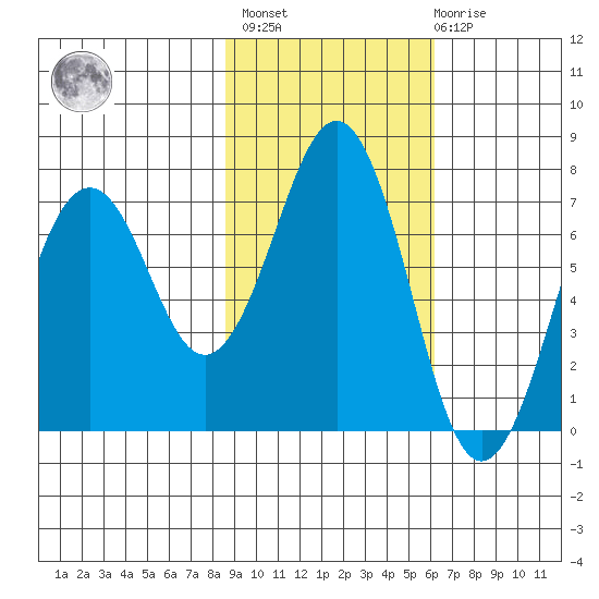 Kodiak USCG Dock tide chart for Wednesday, February 16, 2022