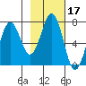 Kodiak USCG Dock tide chart for Thursday, February 17, 2022