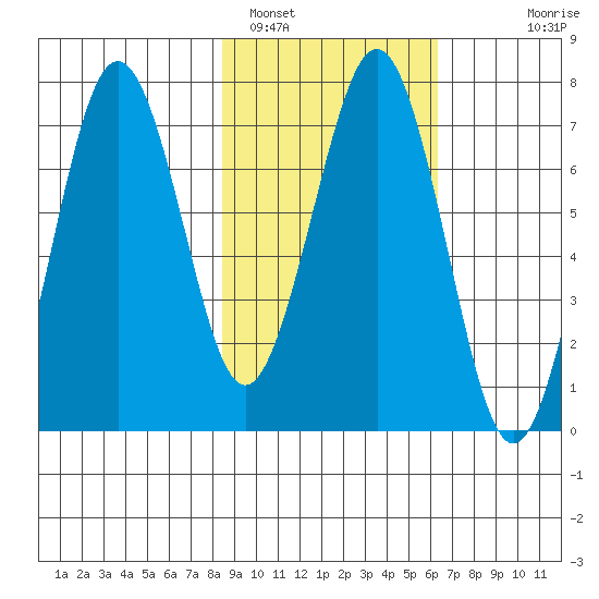 Kodiak USCG Dock tide chart for Saturday, February 19, 2022