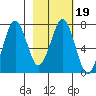 Kodiak USCG Dock tide chart for Saturday, February 19, 2022