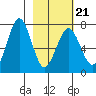 Kodiak USCG Dock tide chart for Monday, February 21, 2022