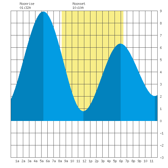 Kodiak USCG Dock tide chart for Tuesday, February 22, 2022