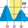 Kodiak USCG Dock tide chart for Tuesday, February 22, 2022