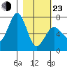 Kodiak USCG Dock tide chart for Wednesday, February 23, 2022