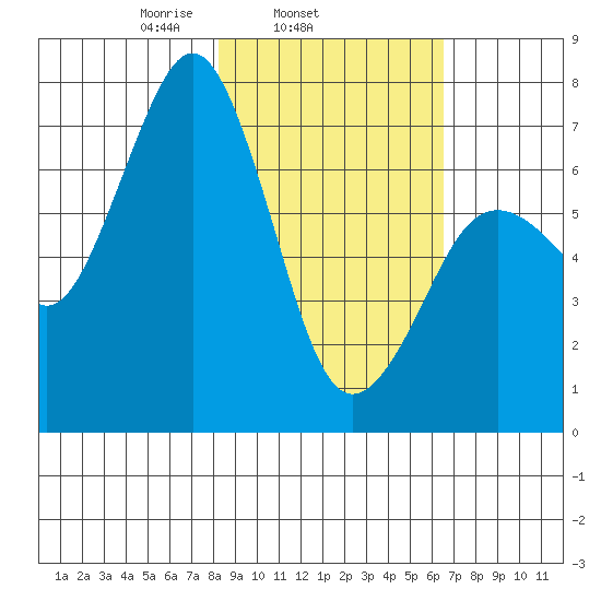 Kodiak USCG Dock tide chart for Thursday, February 24, 2022