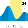 Kodiak USCG Dock tide chart for Thursday, February 24, 2022
