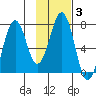 Kodiak USCG Dock tide chart for Thursday, February 3, 2022