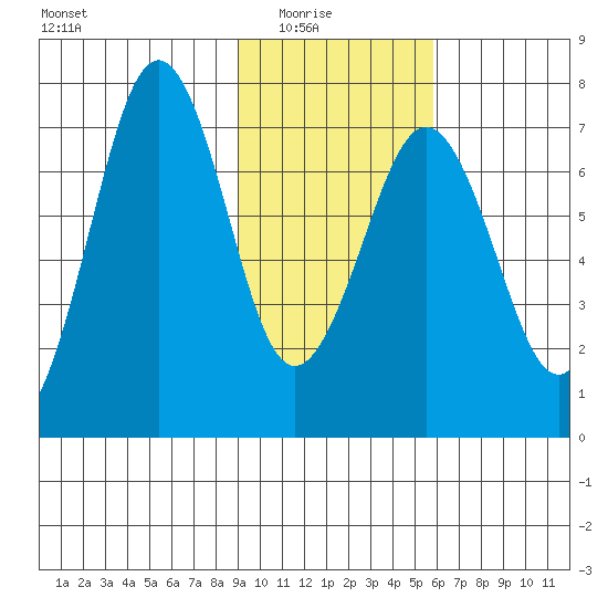 Kodiak USCG Dock tide chart for Sunday, February 6, 2022