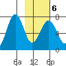Kodiak USCG Dock tide chart for Sunday, February 6, 2022