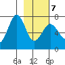 Kodiak USCG Dock tide chart for Monday, February 7, 2022