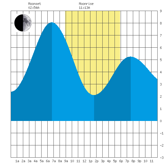 Kodiak USCG Dock tide chart for Tuesday, February 8, 2022
