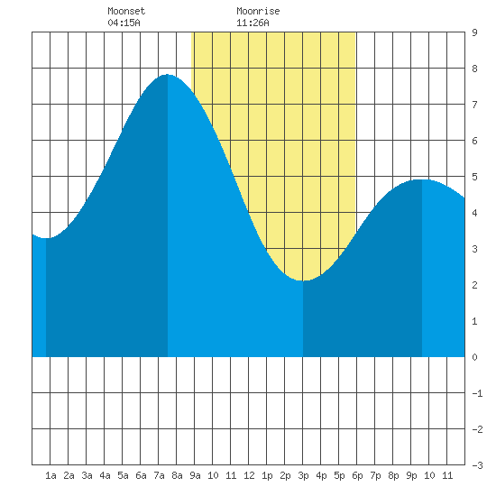 Kodiak USCG Dock tide chart for Wednesday, February 9, 2022