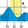 Kodiak USCG Dock tide chart for Wednesday, February 9, 2022