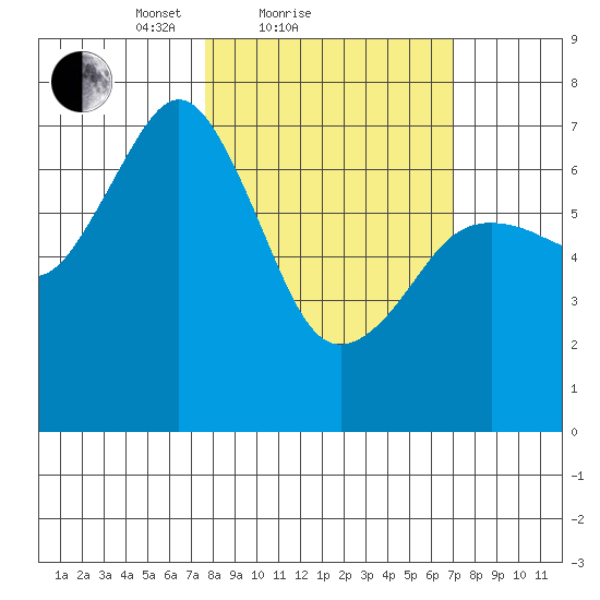 Kodiak USCG Dock tide chart for Thursday, March 10, 2022