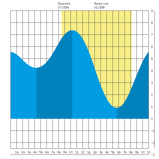 Kodiak USCG Dock tide chart for Sunday, March 13, 2022