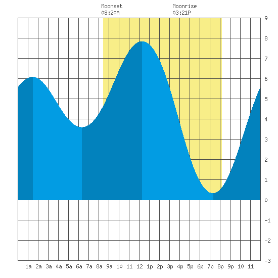 Kodiak USCG Dock tide chart for Monday, March 14, 2022