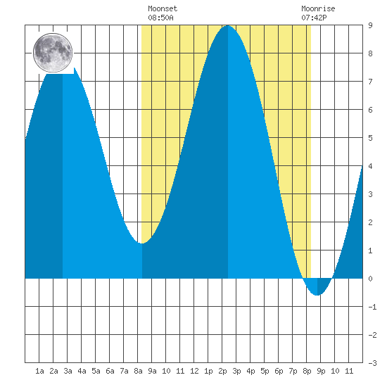 Kodiak USCG Dock tide chart for Thursday, March 17, 2022
