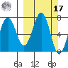 Kodiak USCG Dock tide chart for Thursday, March 17, 2022