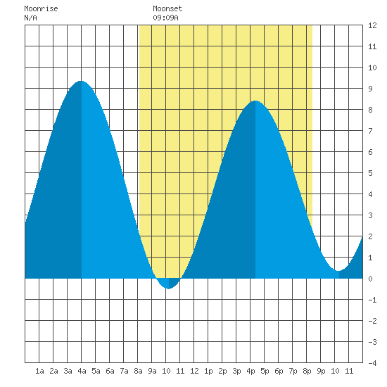 Kodiak USCG Dock tide chart for Sunday, March 20, 2022