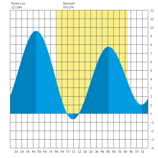 Kodiak USCG Dock tide chart for Monday, March 21, 2022