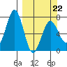 Kodiak USCG Dock tide chart for Tuesday, March 22, 2022