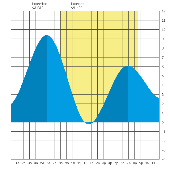Kodiak USCG Dock tide chart for Wednesday, March 23, 2022