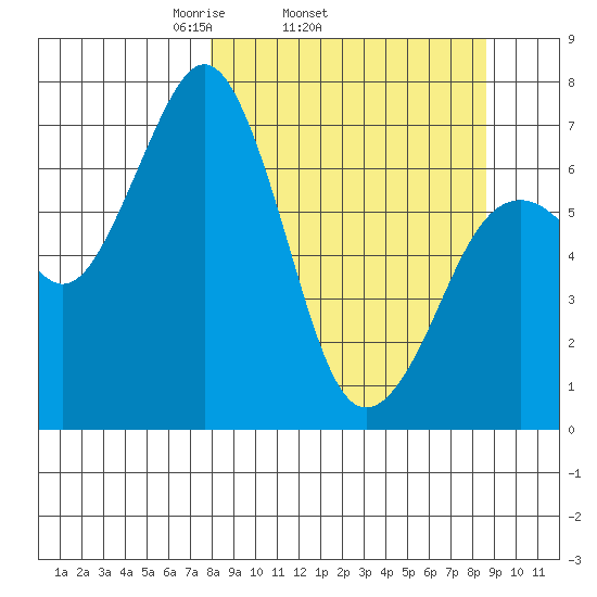 Kodiak USCG Dock tide chart for Friday, March 25, 2022