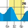 Kodiak USCG Dock tide chart for Saturday, March 26, 2022