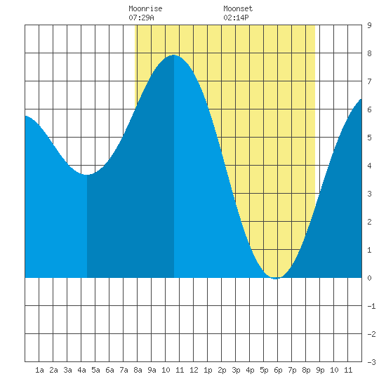 Kodiak USCG Dock tide chart for Sunday, March 27, 2022