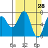 Kodiak USCG Dock tide chart for Monday, March 28, 2022