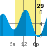 Kodiak USCG Dock tide chart for Tuesday, March 29, 2022