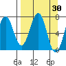 Kodiak USCG Dock tide chart for Wednesday, March 30, 2022